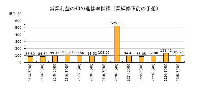 業績修正前の営業利益の4Q進捗率推移