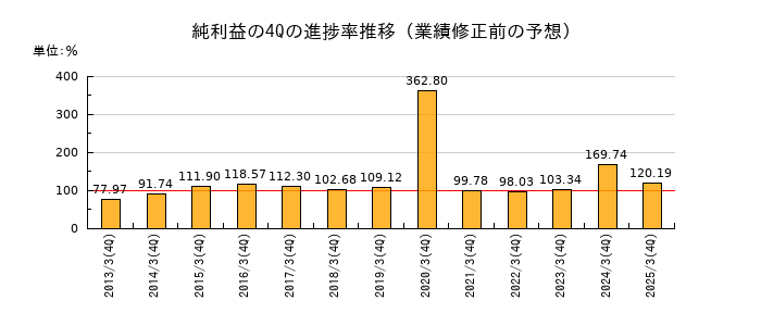 業績修正前の純利益の4Q進捗率推移