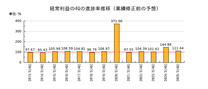 業績修正前の経常利益の4Q進捗率推移