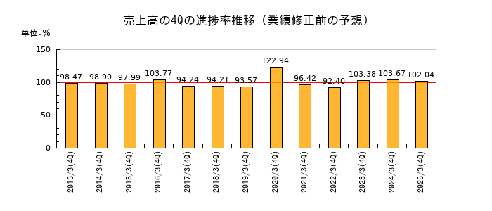 業績修正前の売上高の4Q進捗率推移
