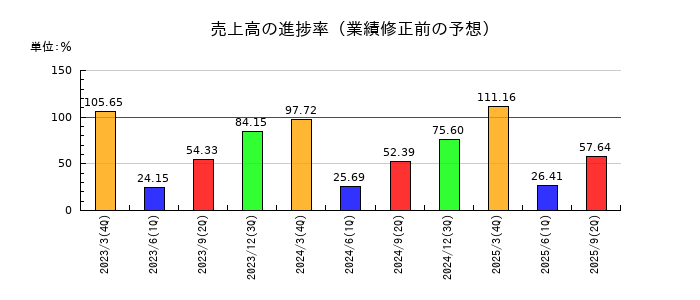 ユニバンスの売上高の進捗率