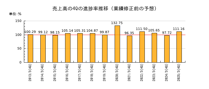 業績修正前の売上高の4Q進捗率推移