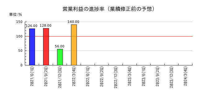 桜井製作所の営業利益の進捗率