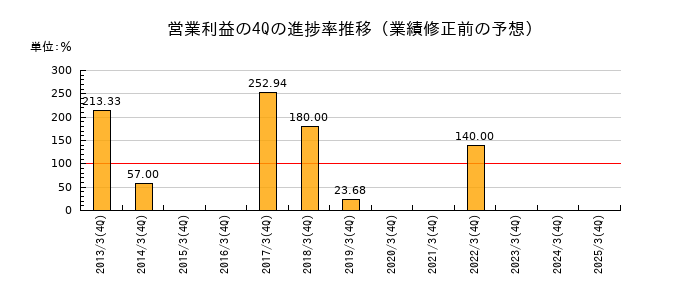 業績修正前の営業利益の4Q進捗率推移