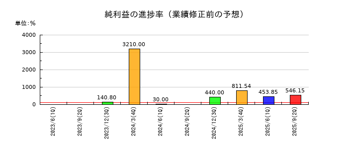 桜井製作所の純利益の進捗率