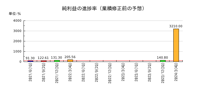 桜井製作所の純利益の進捗率