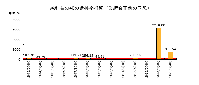 業績修正前の純利益の4Q進捗率推移
