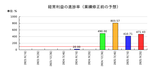 桜井製作所の経常利益の進捗率