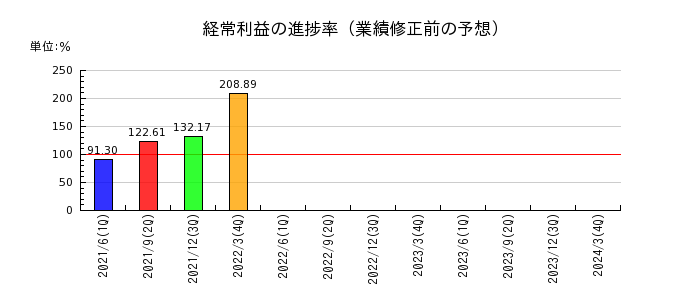 桜井製作所の経常利益の進捗率