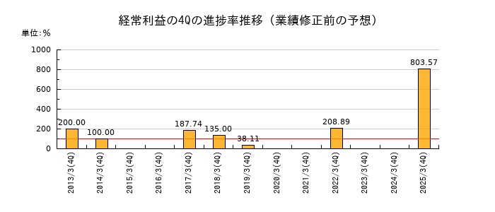 業績修正前の経常利益の4Q進捗率推移