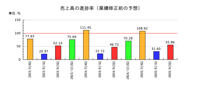 桜井製作所の売上高の進捗率