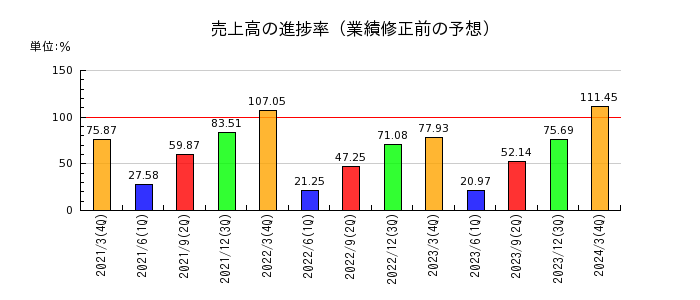 桜井製作所の売上高の進捗率