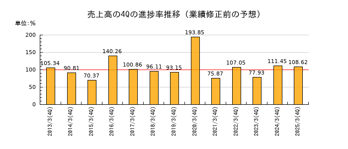業績修正前の売上高の4Q進捗率推移