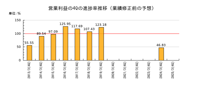業績修正前の営業利益の4Q進捗率推移
