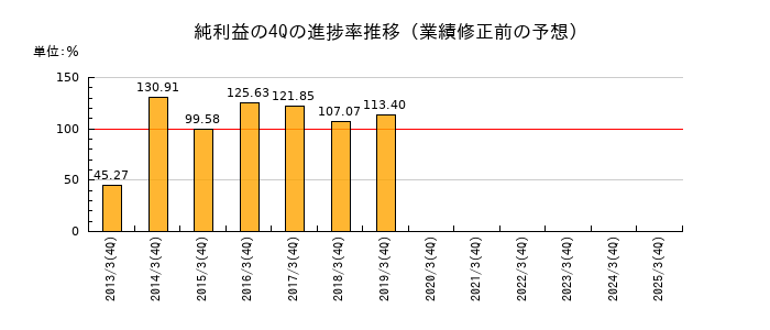 業績修正前の純利益の4Q進捗率推移