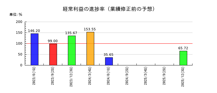 河西工業の経常利益の進捗率