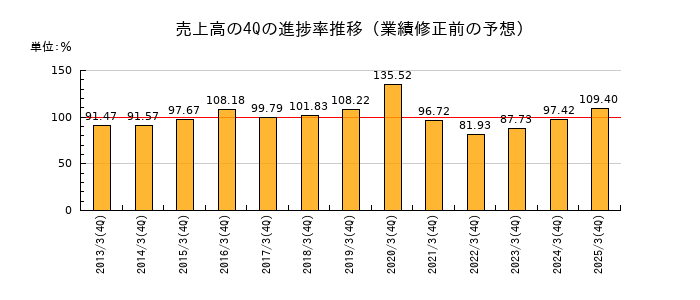 業績修正前の売上高の4Q進捗率推移
