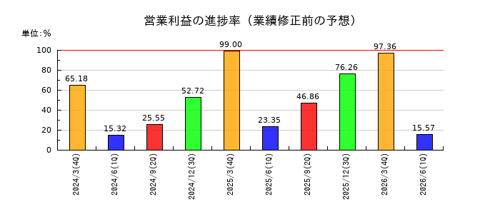 アイシンの営業利益の進捗率
