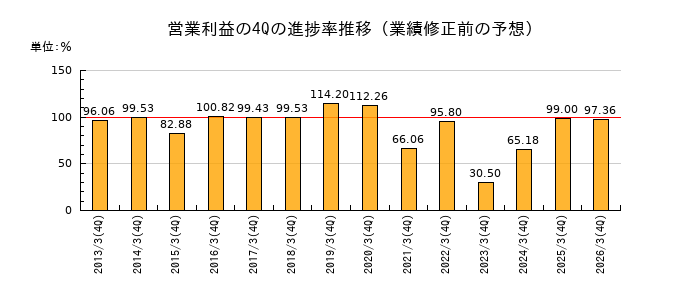 業績修正前の営業利益の4Q進捗率推移