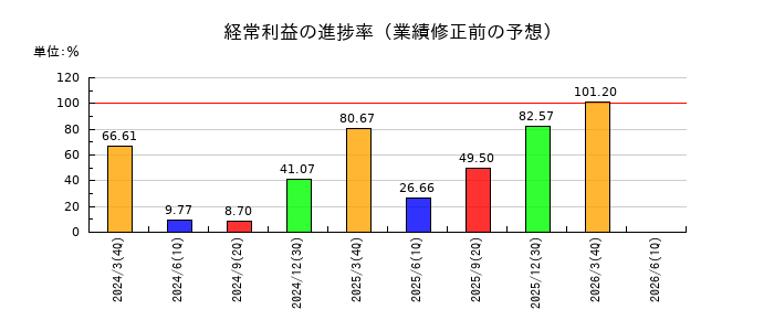 アイシンの経常利益の進捗率