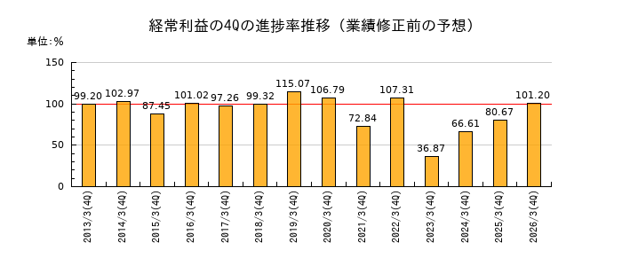 業績修正前の経常利益の4Q進捗率推移