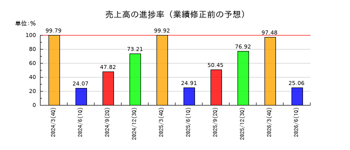 アイシンの売上高の進捗率