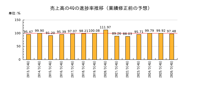 業績修正前の売上高の4Q進捗率推移
