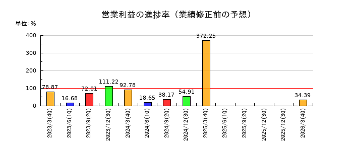 マツダの営業利益の進捗率