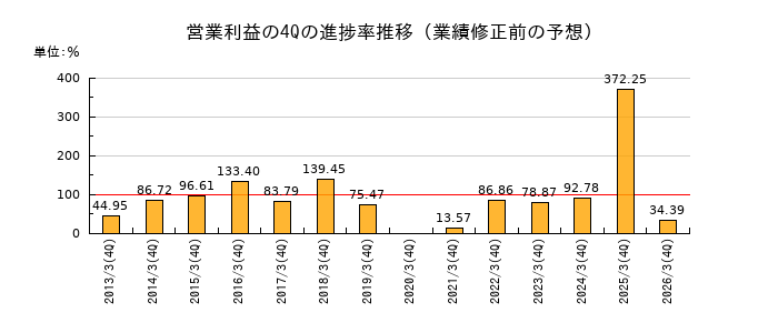 業績修正前の営業利益の4Q進捗率推移