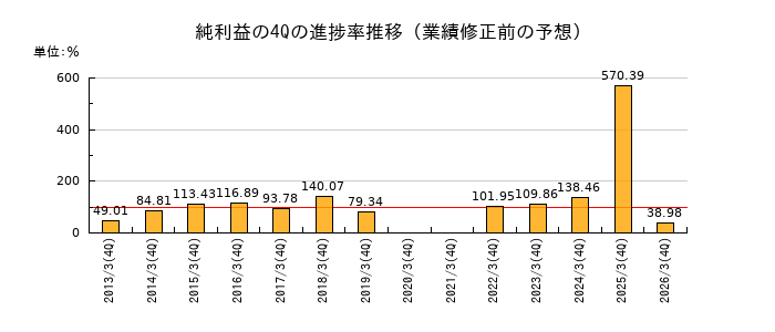 業績修正前の純利益の4Q進捗率推移