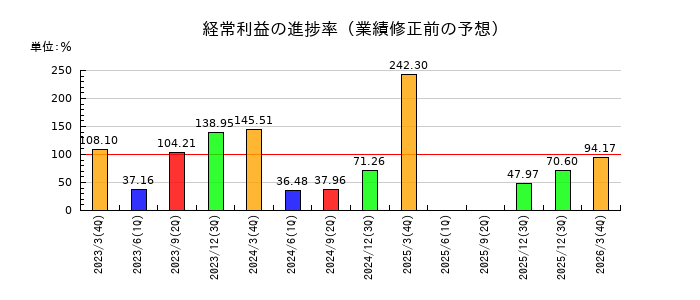 マツダの経常利益の進捗率