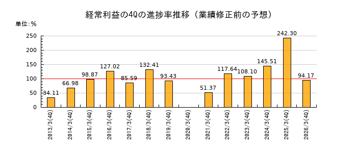業績修正前の経常利益の4Q進捗率推移