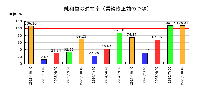 エイケン工業の純利益の進捗率