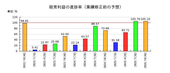 エイケン工業の経常利益の進捗率