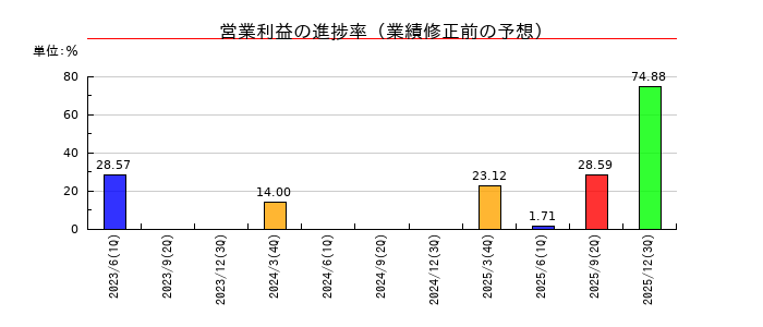 今仙電機製作所の営業利益の進捗率