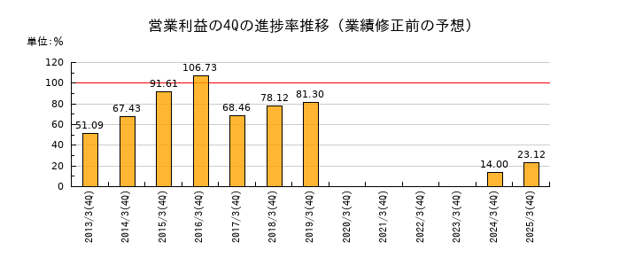 業績修正前の営業利益の4Q進捗率推移