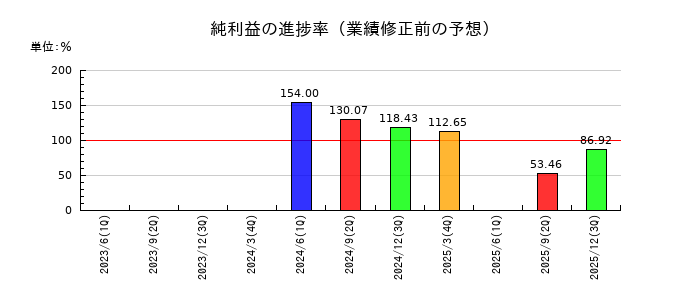 今仙電機製作所の純利益の進捗率
