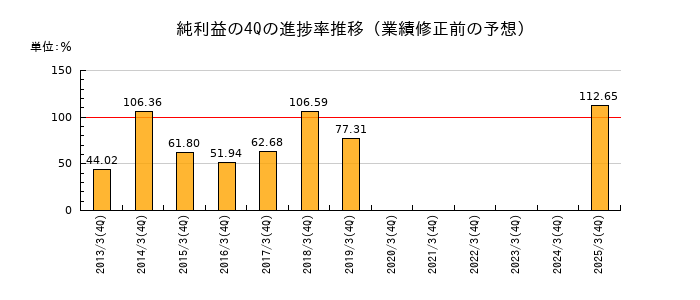 業績修正前の純利益の4Q進捗率推移