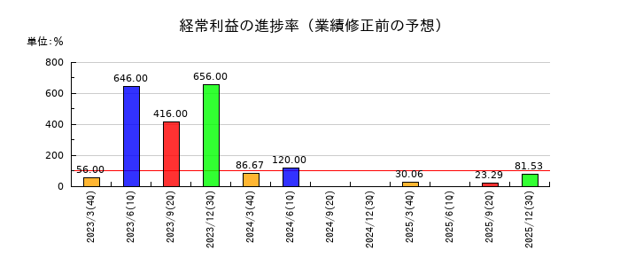 今仙電機製作所の経常利益の進捗率
