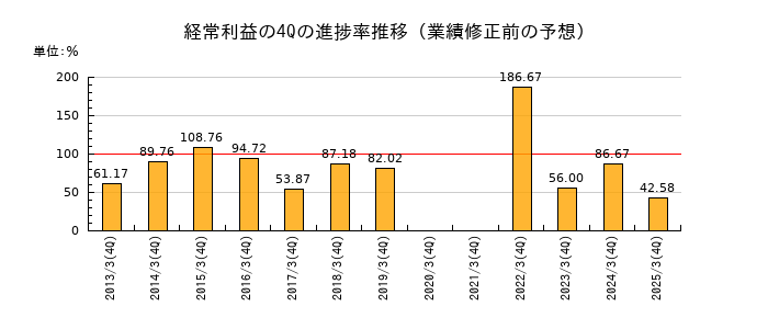 業績修正前の経常利益の4Q進捗率推移