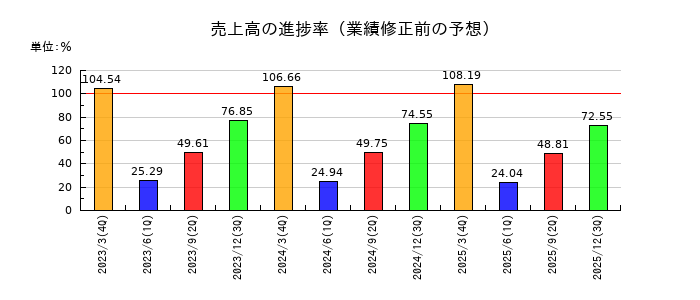 今仙電機製作所の売上高の進捗率