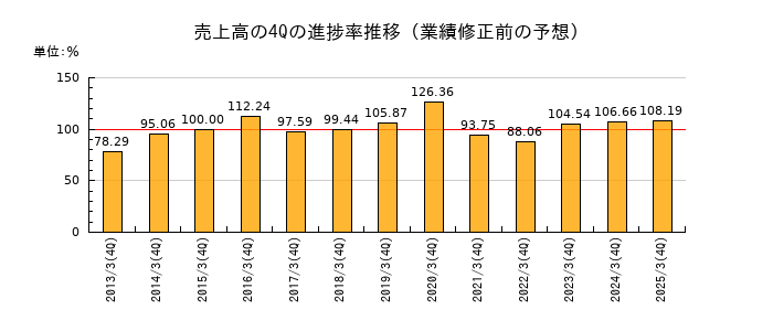 業績修正前の売上高の4Q進捗率推移
