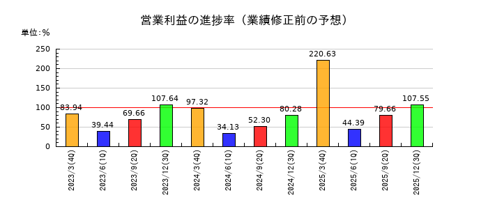 本田技研工業の営業利益の進捗率