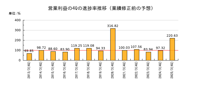 業績修正前の営業利益の4Q進捗率推移