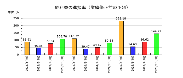 本田技研工業の純利益の進捗率
