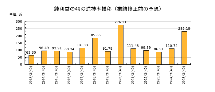業績修正前の純利益の4Q進捗率推移
