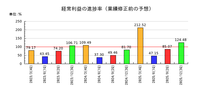 本田技研工業の経常利益の進捗率