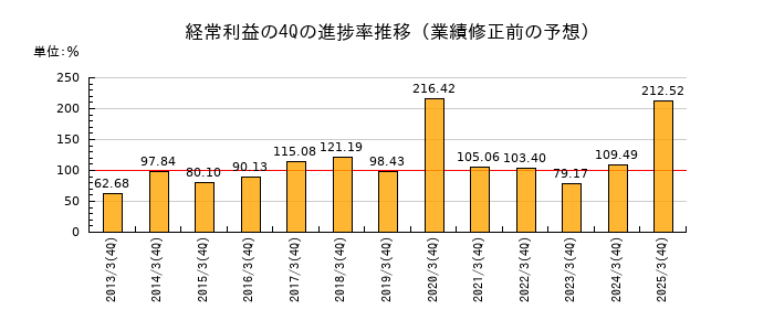 業績修正前の経常利益の4Q進捗率推移