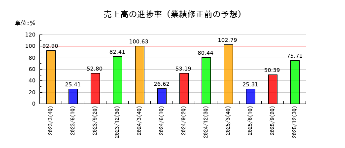 本田技研工業の売上高の進捗率