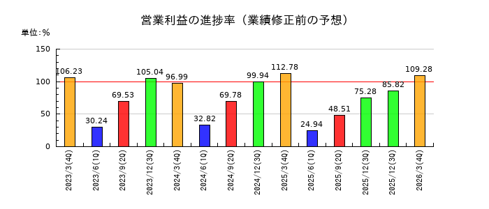 スズキの営業利益の進捗率